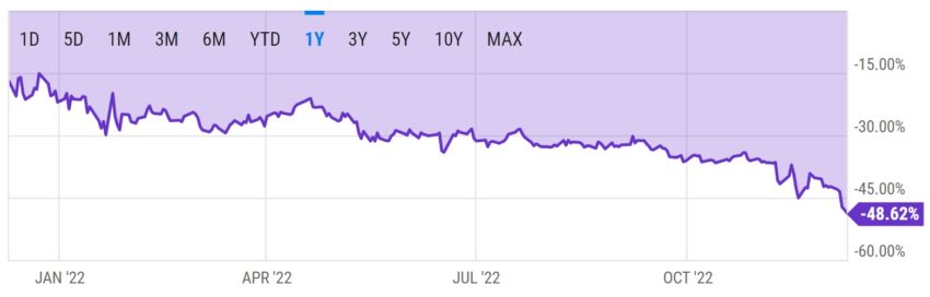 Grafico degli sconti GBTC di Ycharts