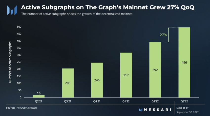 The Graph API growth: Messari