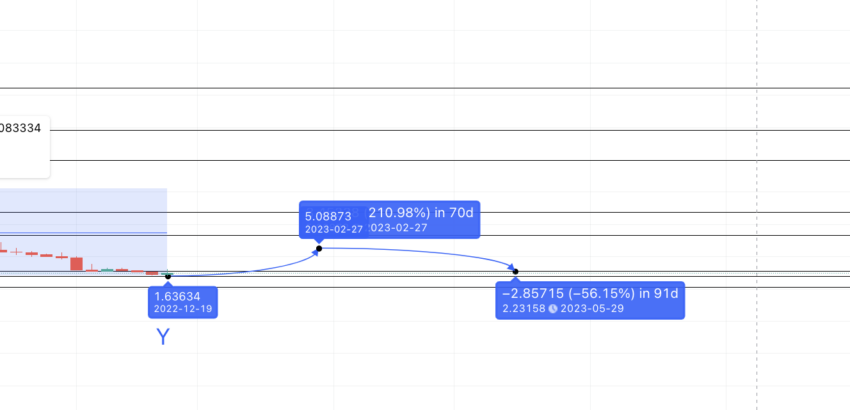 HNT first low and high: TradingView