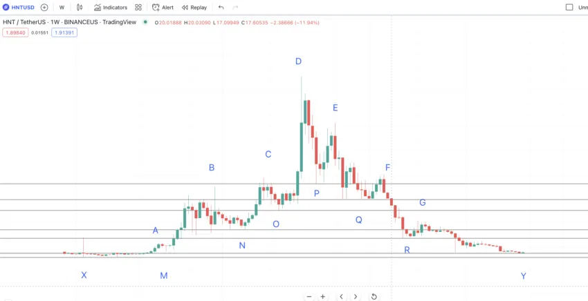 HNT price prediction using weekly chart