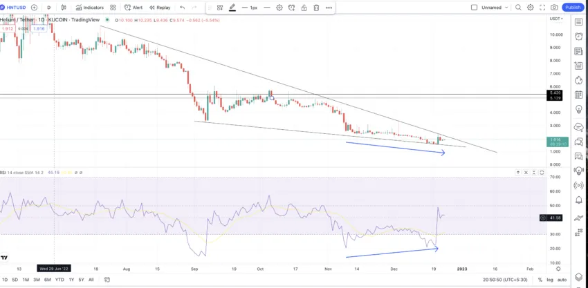 HNT price prediction for short-term: TradingView