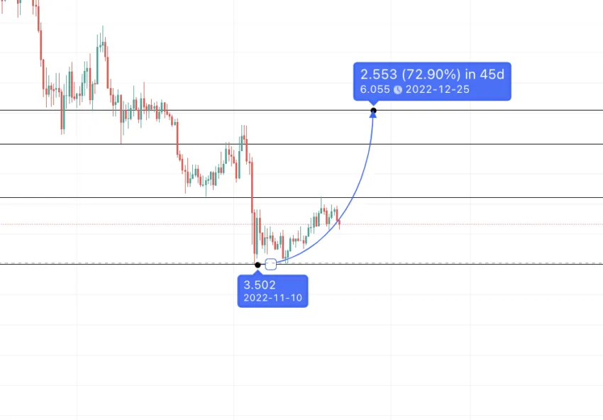 ICP price prediction plotting the first high: TradingView