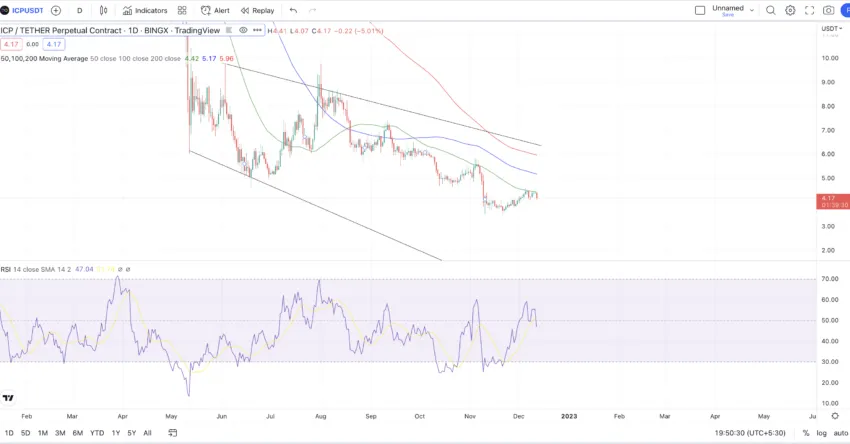 ICP price prediction using RSI and moving averages: TradingView