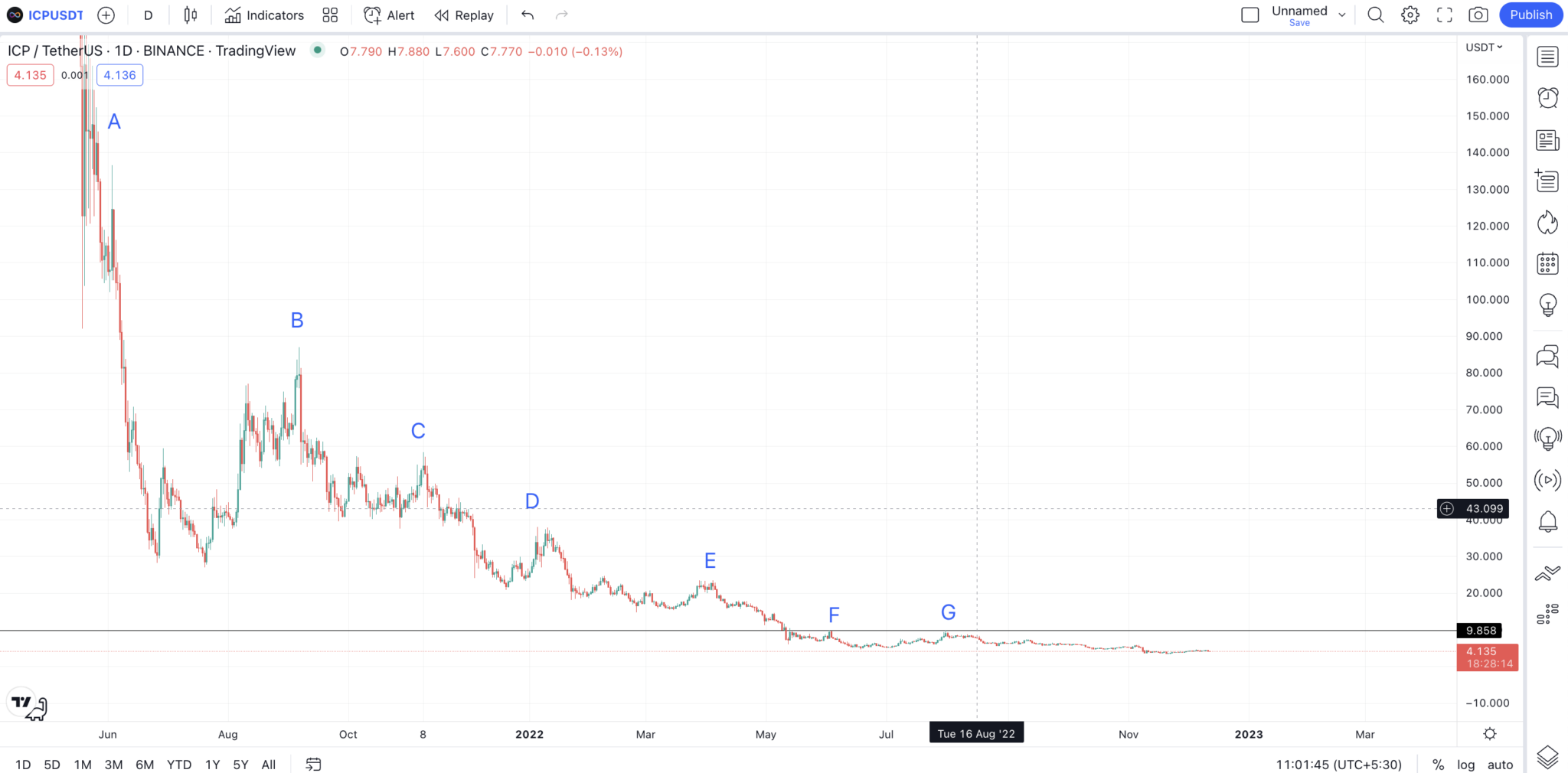 Computer (ICP) Price Prediction 2023/2025/2030