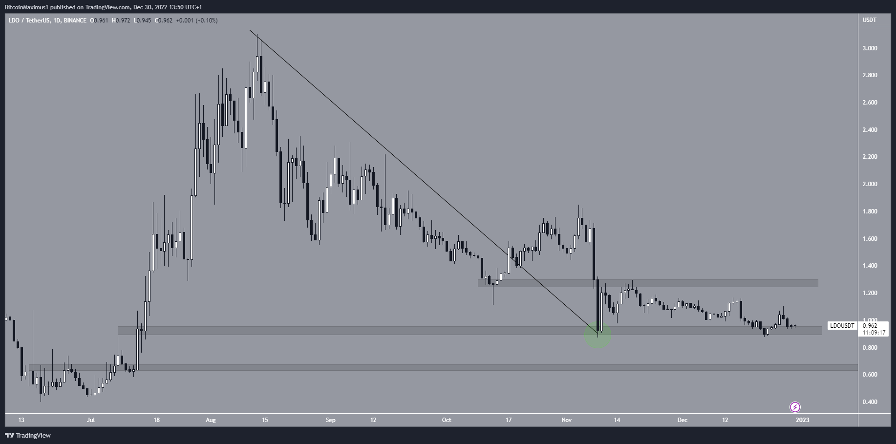 Caída de altcoins LDO