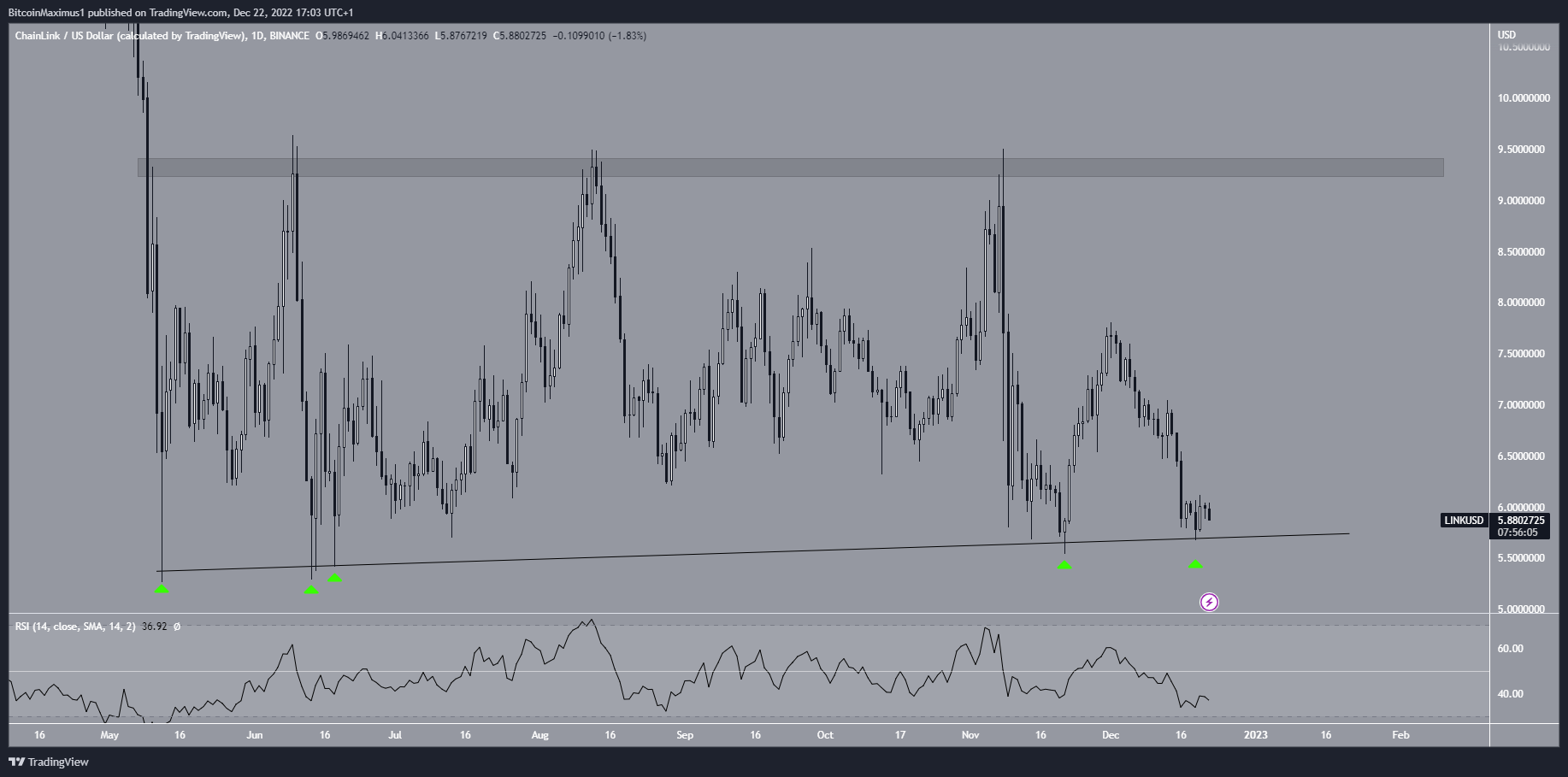 Chainlink (LINK(Dagelijkse beweging