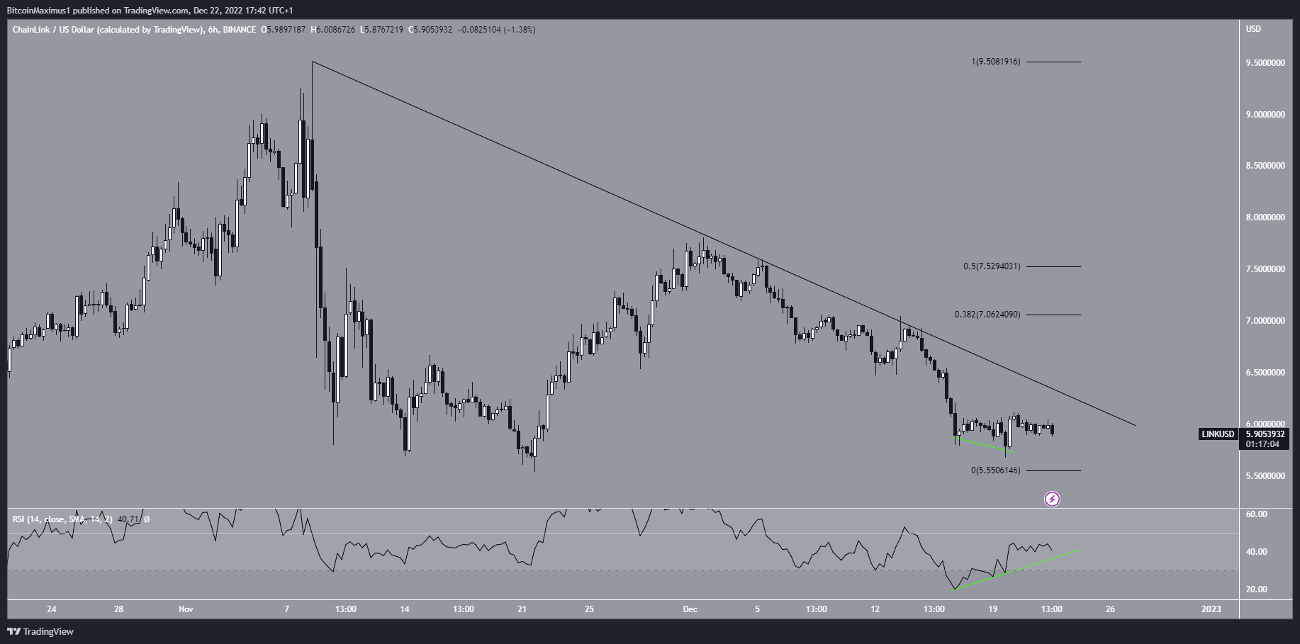 LINK/USD Biểu đồ 6 giờ. Nguồn: TradingView