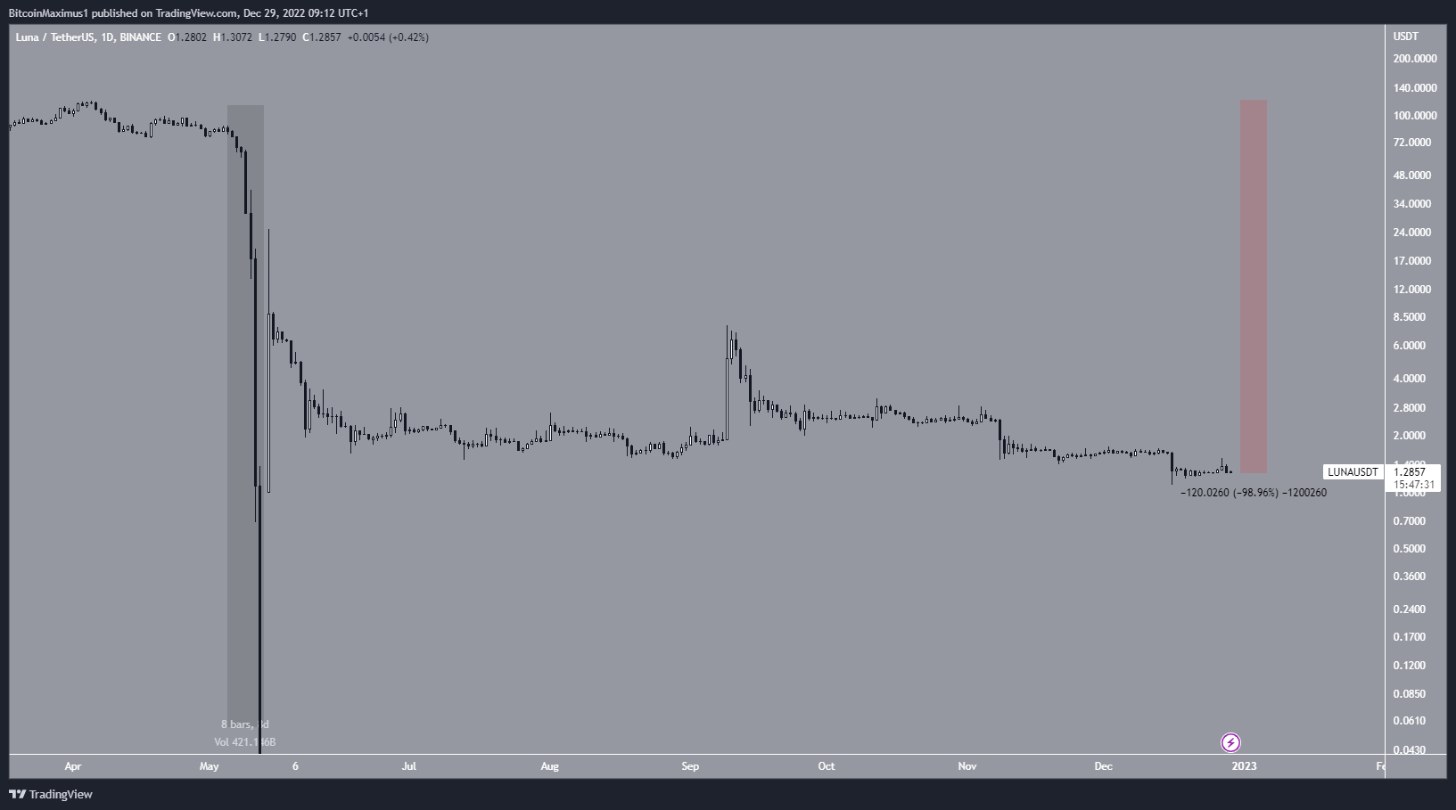 Biểu đồ hàng ngày LUNA/USDT. Nguồn: TradingView