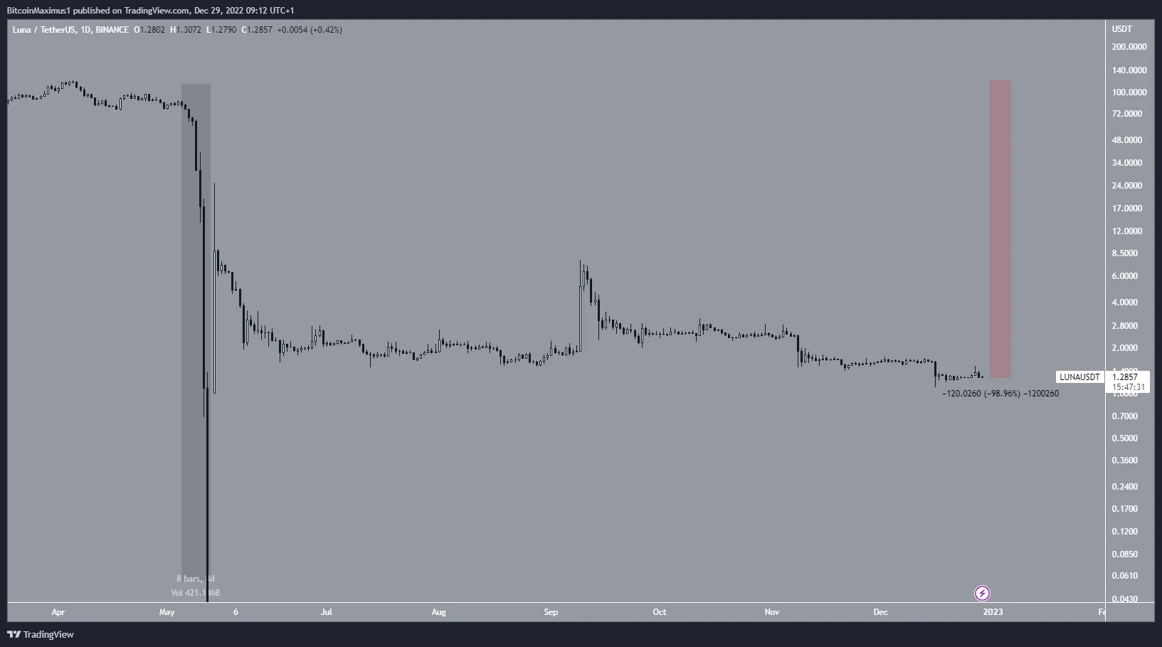 LUNA is top crypto crash