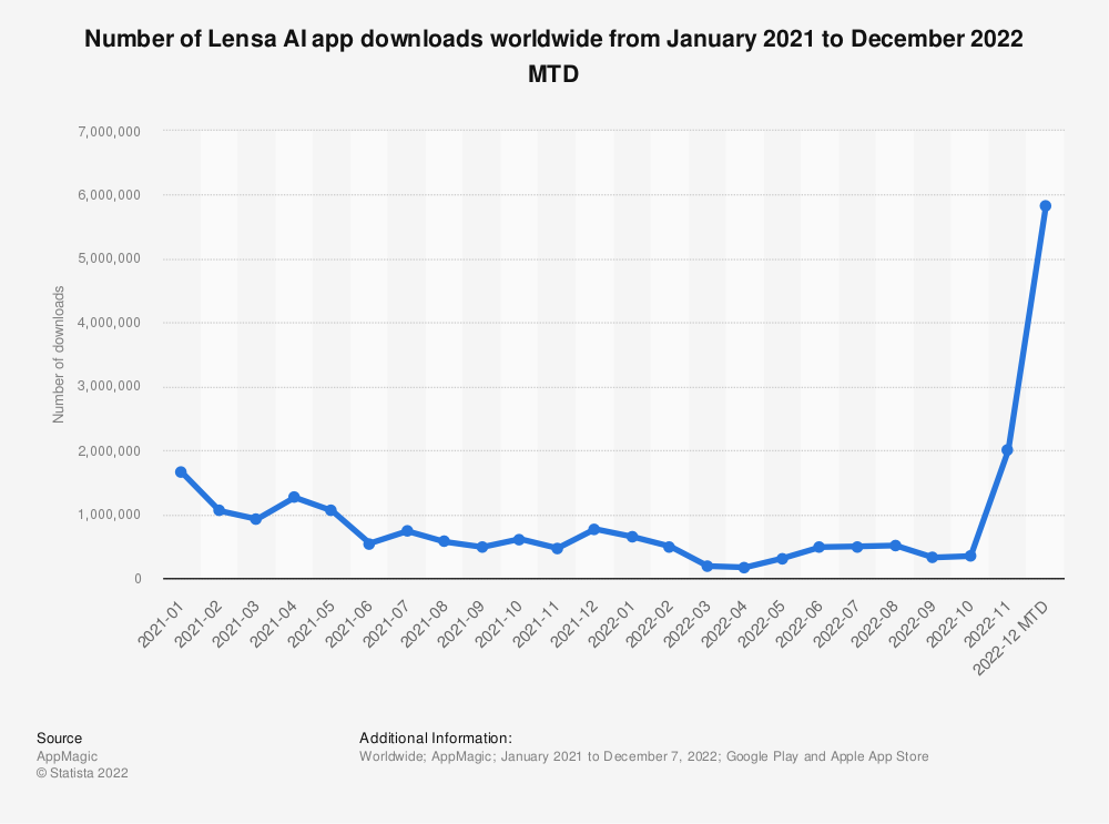 Number of Lensa Downloads