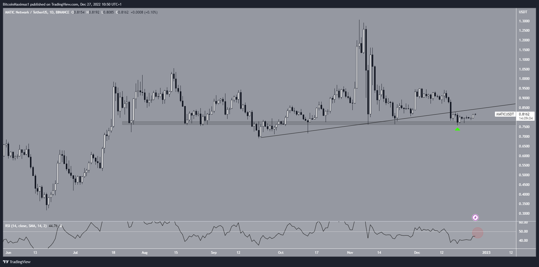 MATIC Price Prediction Daily