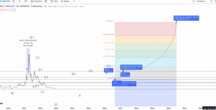 neo crypto price prediction 2030