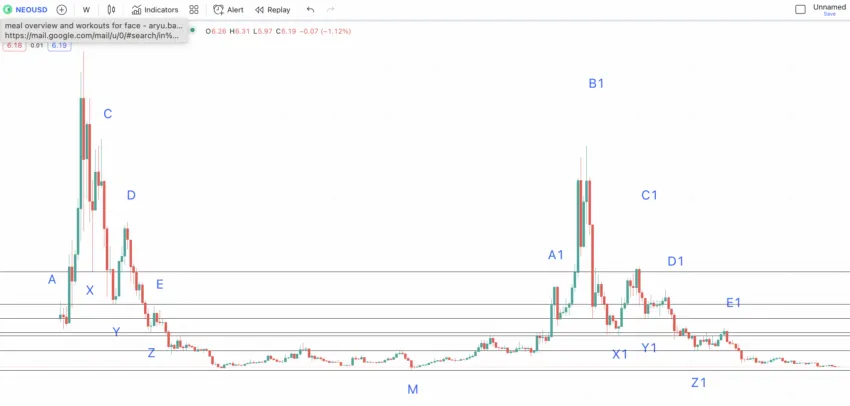 NEO price prediction chart with all the points: TradingView
