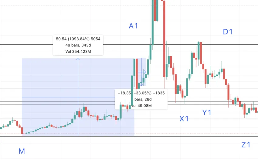 NEO low-to-high pattern: TradingView