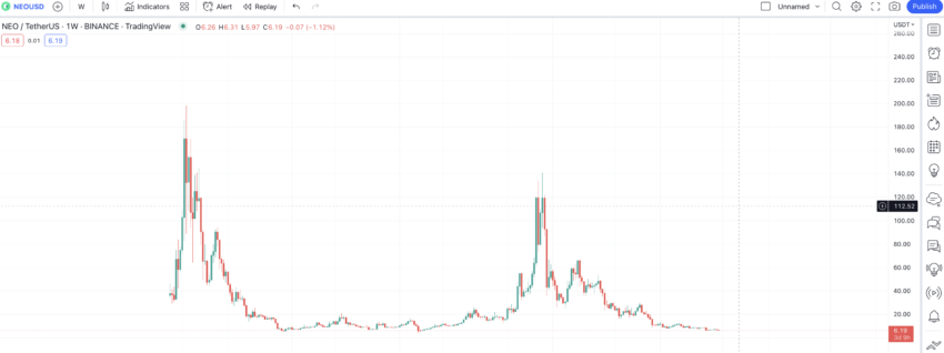 NEO price prediction chart: TradingView