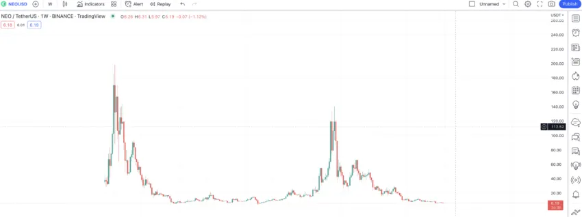 NEO price prediction chart: TradingView