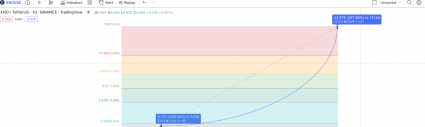 nano crypto price prediction 2030