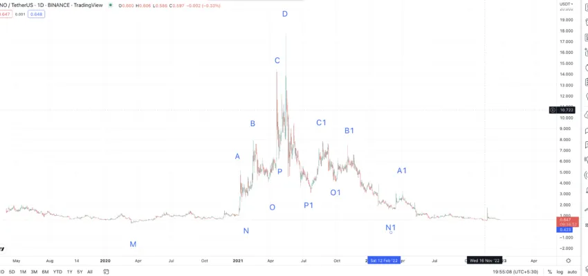 XNO chart pattern