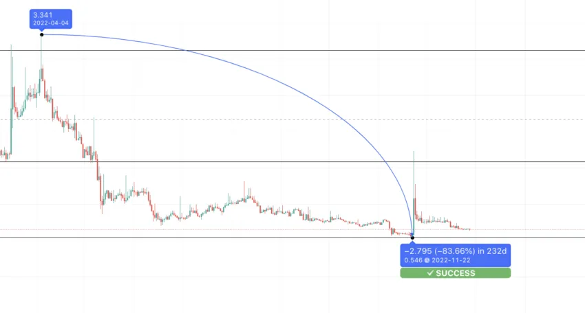 Nano price prediction and the next low: TradingView