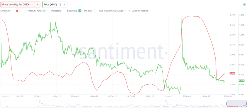 Nano price prediction and price volatility: Santiment