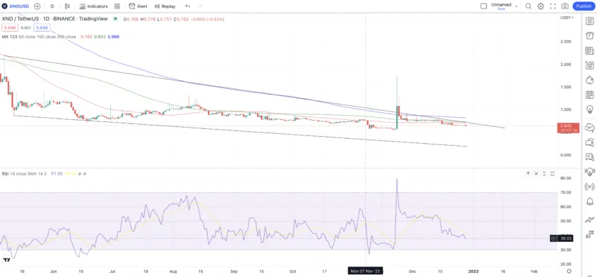 Nano short-term chart