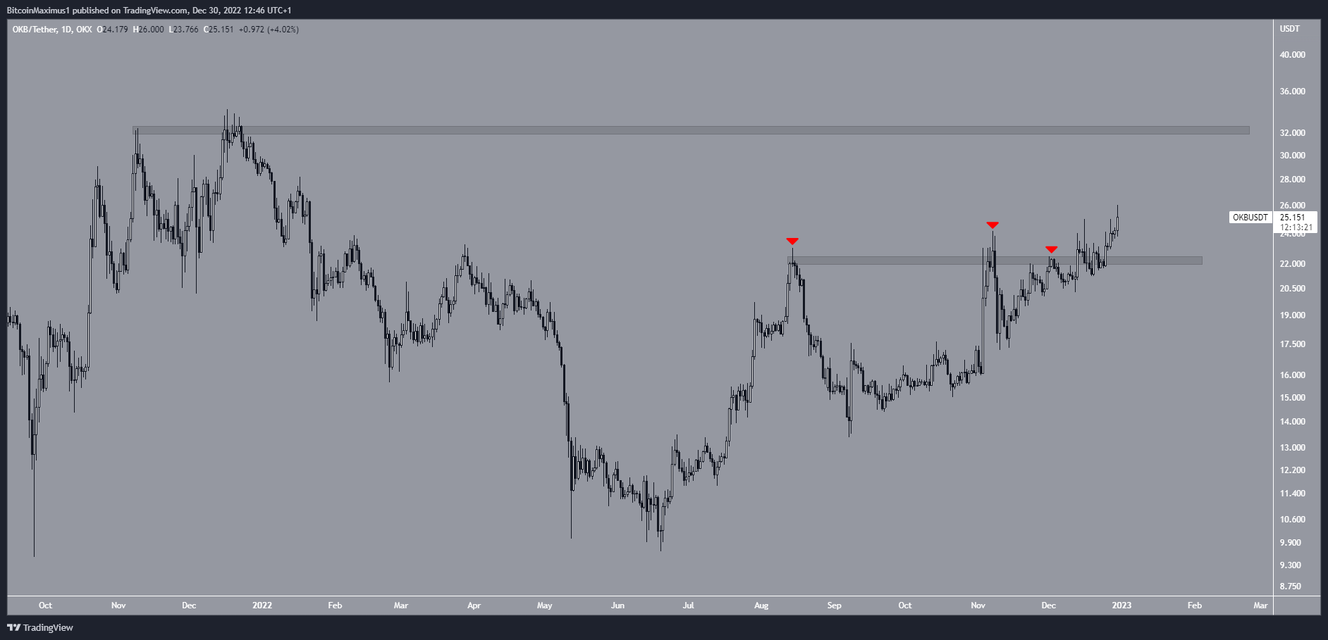 OKB 가격 돌파