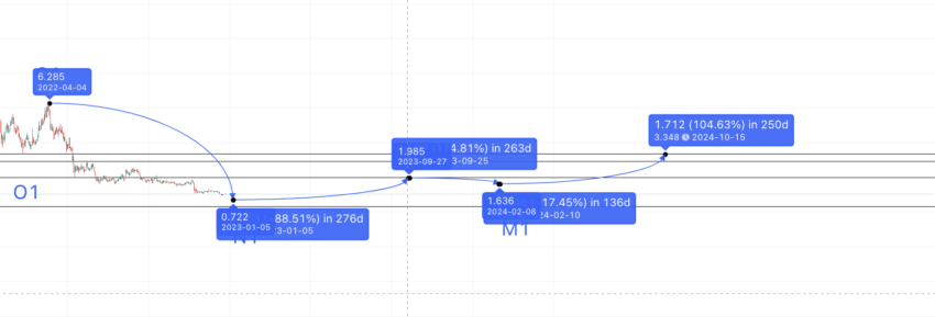 OMG price prediction 2024