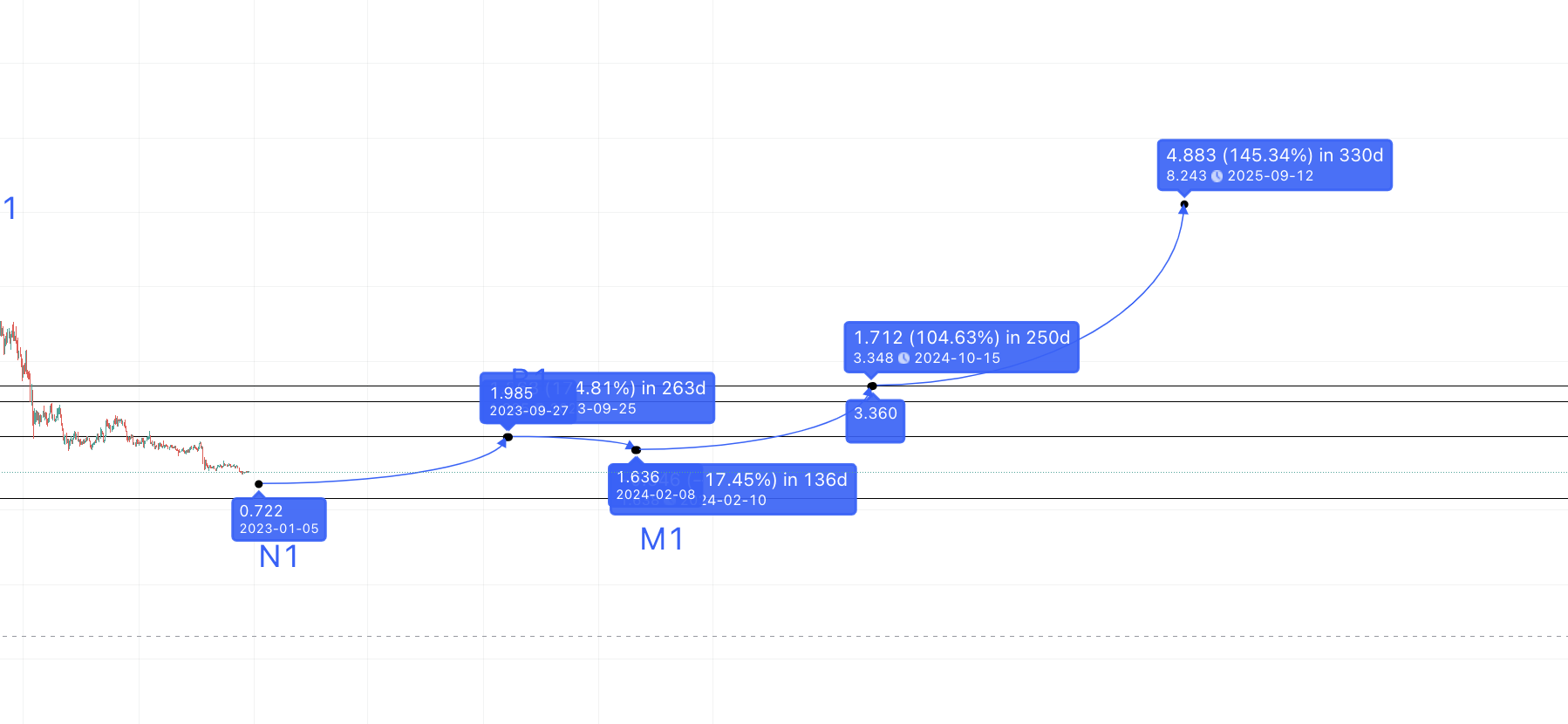 OMG Network (OMG) Price Prediction 2023/2025/2030