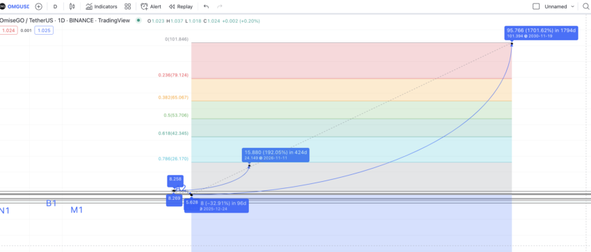 OMG price prediction 2030: TradingView