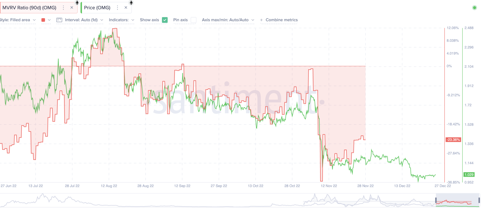 OMG Network (OMG) Price Prediction 2023/2025/2030