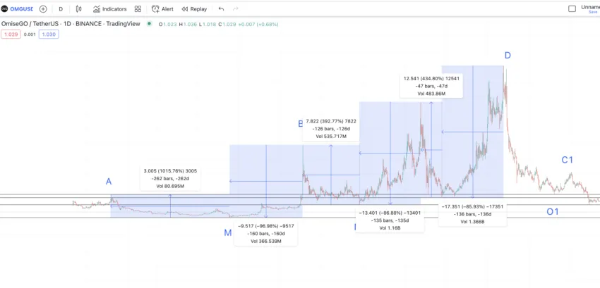 OMG price prediction chart and high to low points: TradingView
