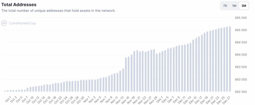 OMG address growth: Coinmarketcap