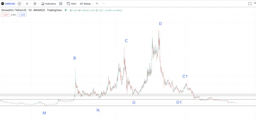 Price changes and pattern identification