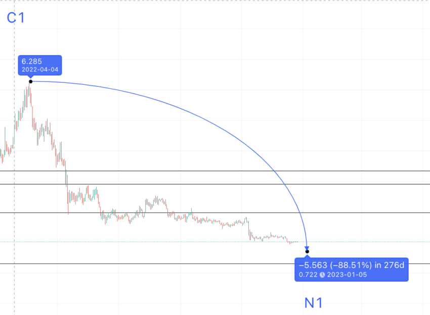 OMG chart and the first upcoming low: TradingView