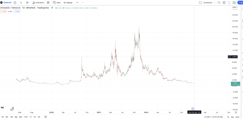 omg crypto price prediction 2025