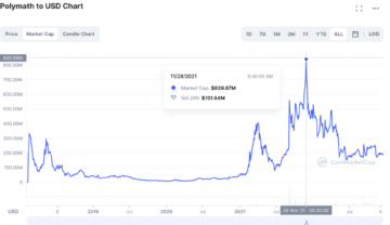 Polymath (POLY) Price Prediction 2023/2025/2030