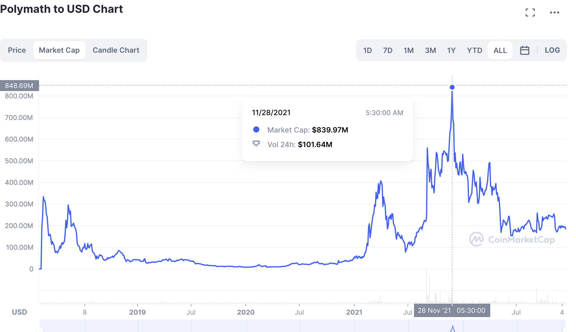 Polymath crypto price prediction 2025 0.02230143 bitcoin to usd