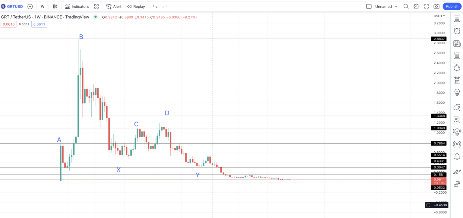 The Graph (GRT) Price Prediction 2023/2025/2030