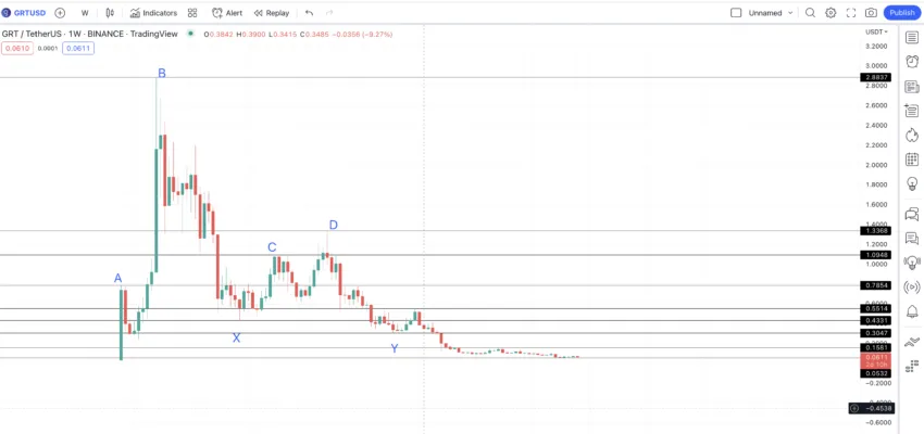 The Graph price prediction using weekly chart