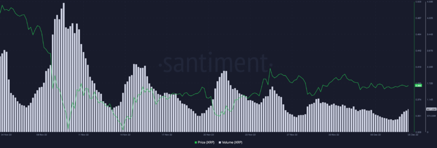 Volumi commerciali XRP | Fonte: Santimento