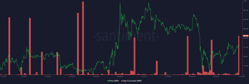 ასაკი მოხმარებული XRP | წყარო: Sanbase