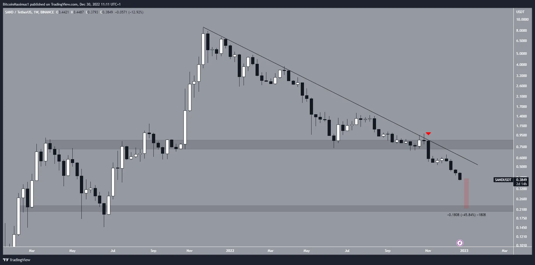 SAND altcoin Price Resistance