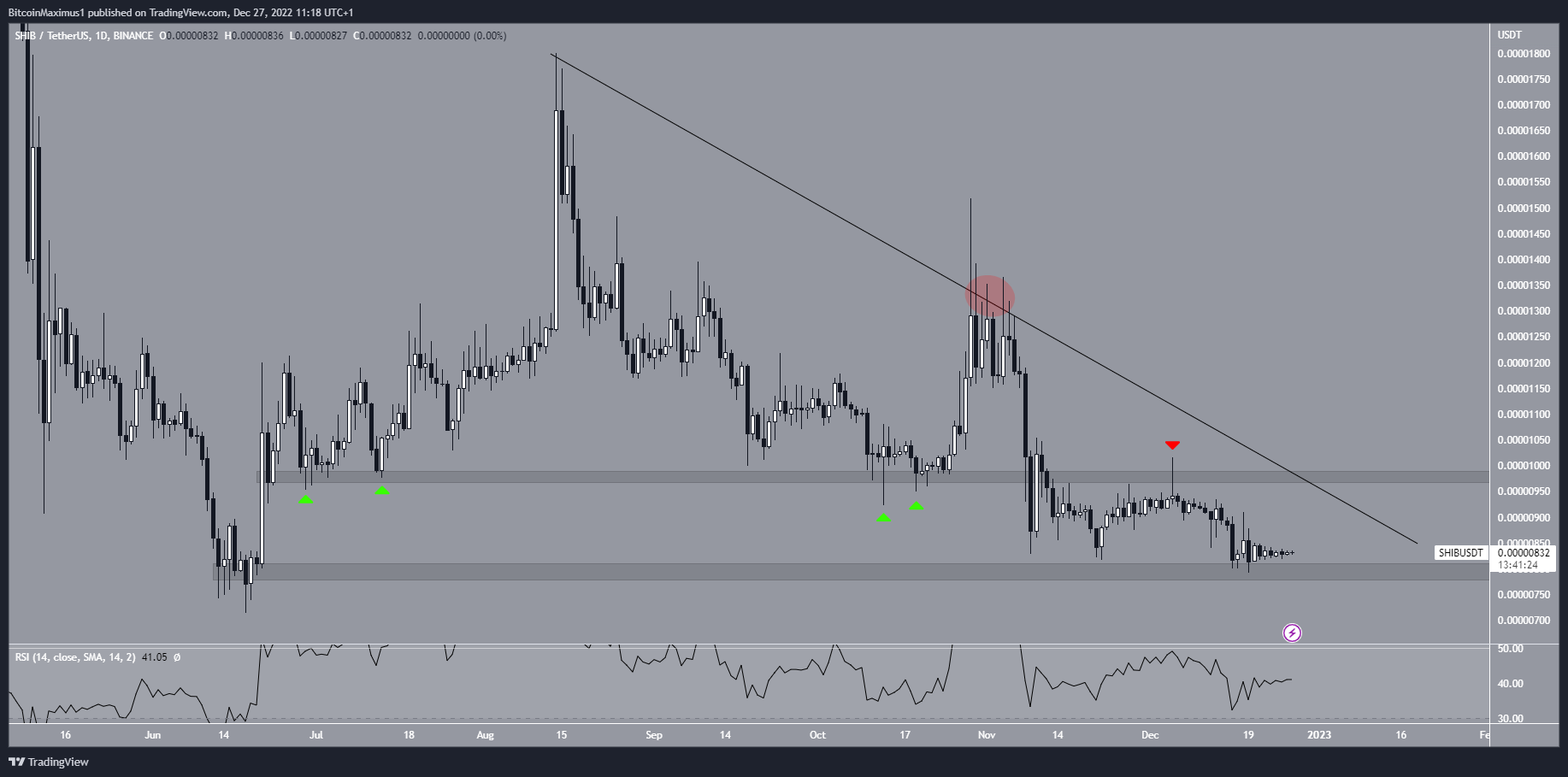 Resistencia del precio SHIB