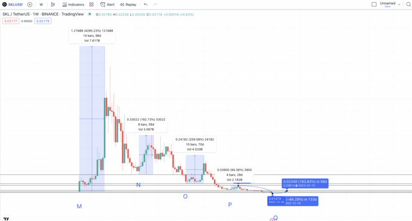 SKALE price prediction and low-to-high patterns: TradingView