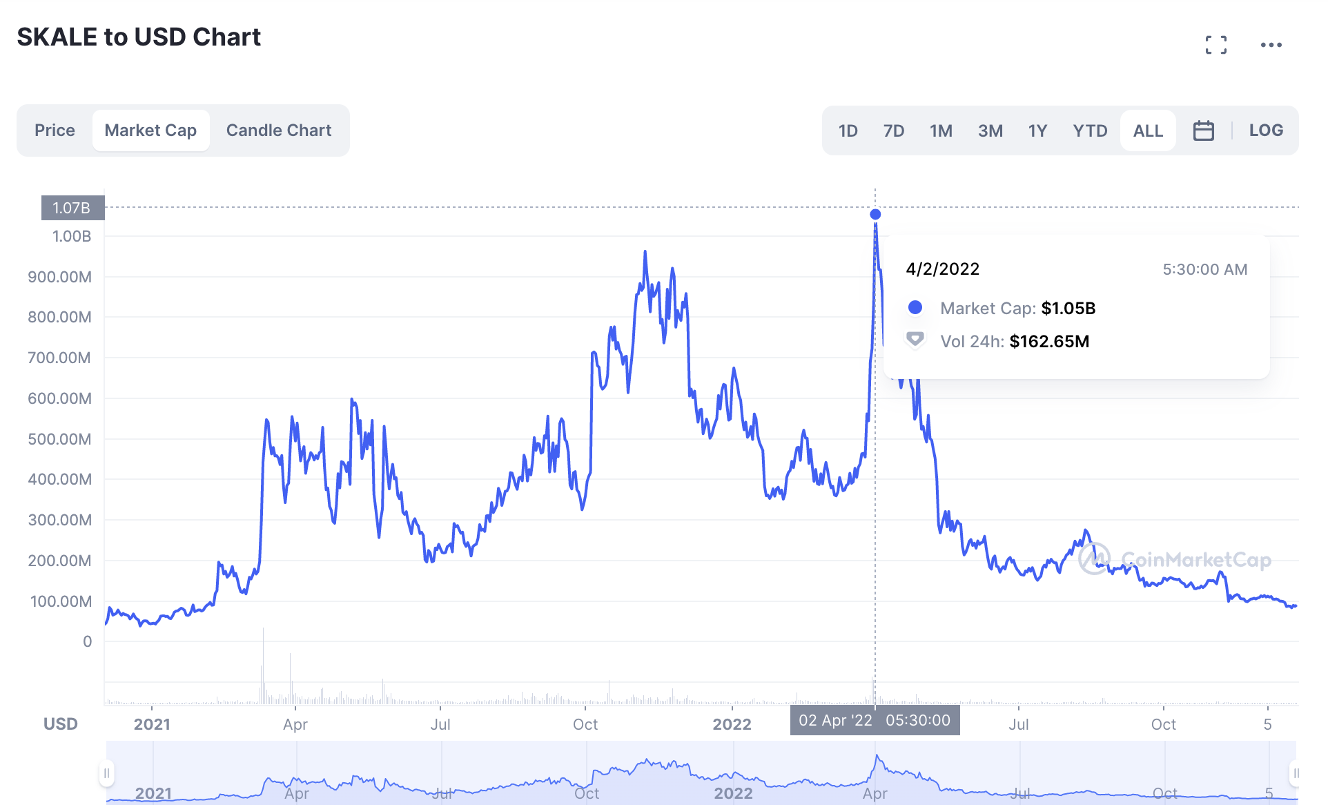 skale price coinbase