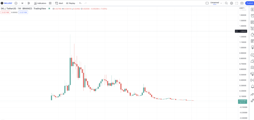 SKALE price prediction using the weekly chart: TradingView