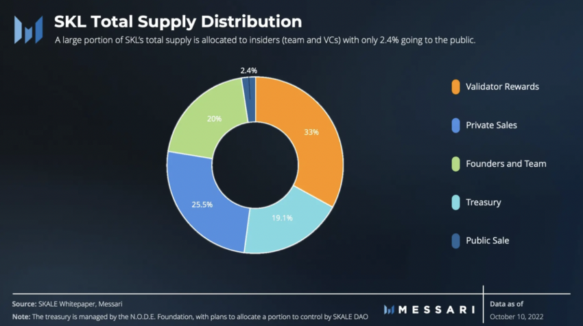 Distribuição de suprimentos SKALE: Messari