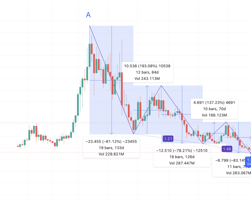 SNX price prediction using high to low: TradingView