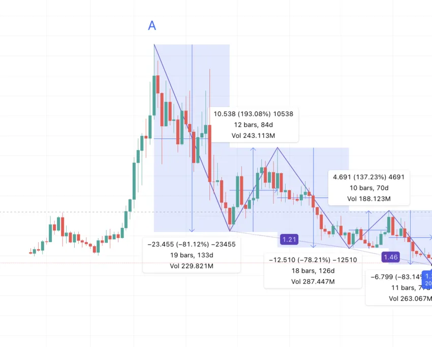 Previsão de preço SNX usando alta para baixa: TradingView