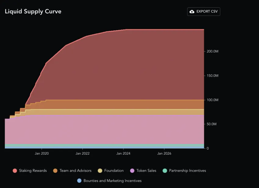 SNX supply curve: Messari